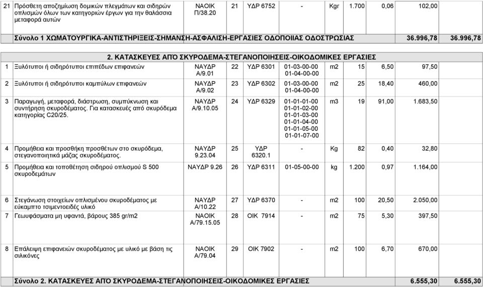 ΚΑΤΑΣΚΕΥΕΣ ΑΠΌ ΣΚΥΡΟΔΕΜΑ-ΣΤΕΓΑΝΟΠΟΙΗΣΕΙΣ-ΟΙΚΟΔΟΜΙΚΕΣ ΕΡΓΑΣΙΕΣ 1 Ξυλότυποι ή σιδηρότυποι επιπέδων επιφανεών ΝΑΥΔΡ 22 ΥΔΡ 6301 01-03-00-00 m2 15 6,50 97,50 Α/9.