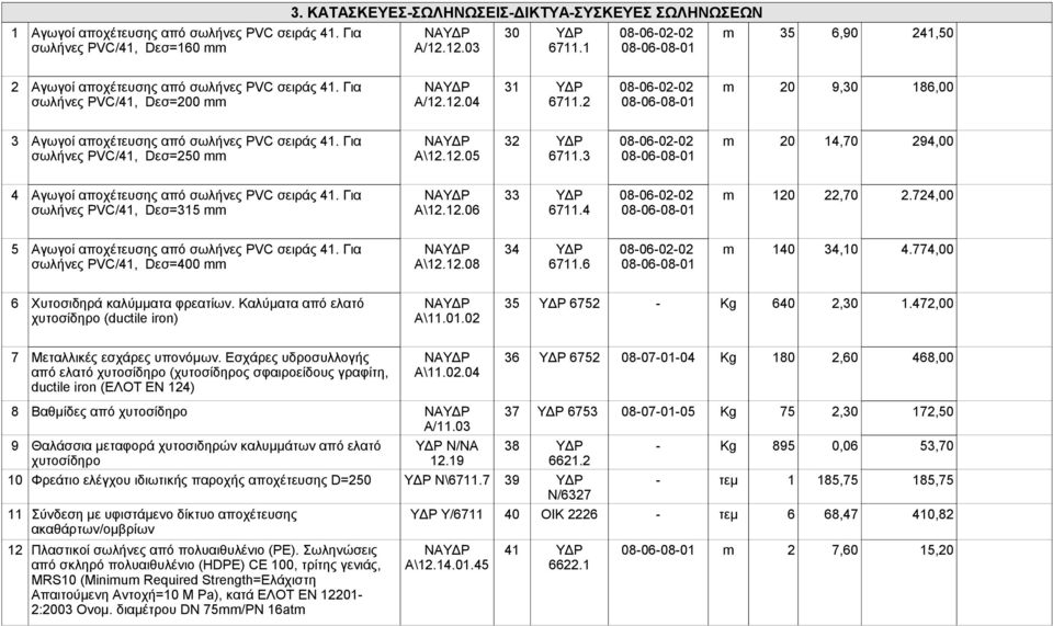 2 08-06-08-01 3 Αγωγοί αποχέτευσης από σωλήνες PVC σειράς 41. Για ΝΑΥΔΡ 32 ΥΔΡ 08-06-02-02 m 20 14,70 294,00 σωλήνες PVC/41, Dεσ=250 mm Α\12.12.05 6711.
