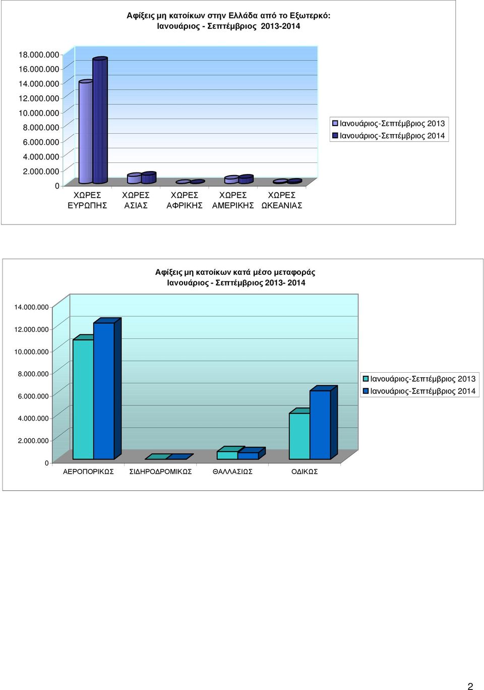 000.000 12.000.000 10.000.000 8.000.000 6.000.000 Ιανουάριος-Σεπτέµβριος 2013 Ιανουάριος-Σεπτέµβριος 2014 4.000.000 2.000.000 0 ΑΕΡΟΠΟΡΙΚΩΣ ΣΙ ΗΡΟ ΡΟΜΙΚΩΣ ΘΑΛΛΑΣΙΩΣ Ο ΙΚΩΣ 2