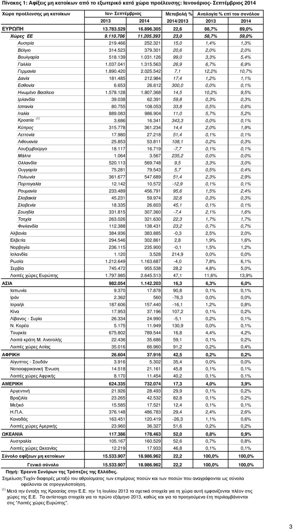 126 99,0 3,3% 5,4% Γαλλία 1.037.041 1.315.563 26,9 6,7% 6,9% Γερµανία 1.890.420 2.025.542 7,1 12,2% 10,7% ανία 181.485 212.984 17,4 1,2% 1,1% Εσθονία 6.653 26.612 300,0 0,0% 0,1% Ηνωµένο Βασίλειο 1.