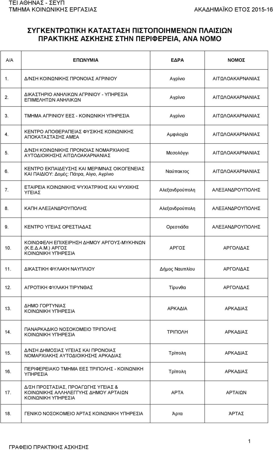 ΚΕΝΤΡΟ ΑΠΟΘΕΡΑΠΕΙΑΣ ΦΥΣΙΚΗΣ ΚΟΙΝΩΝΙΚΗΣ ΑΠΟΚΑΤΑΣΤΑΣΗΣ ΑΜΕΑ Αμφιλοχία ΑΙΤΩΛΟΑΚΑΡΝΑΝΙΑΣ 5. ΑΥΤΟΔΙΟΙΚΗΣΗΣ ΑΙΤΩΛΟΑΚΑΡΝΑΝΙΑΣ Μεσολόγγι ΑΙΤΩΛΟΑΚΑΡΝΑΝΙΑΣ 6.