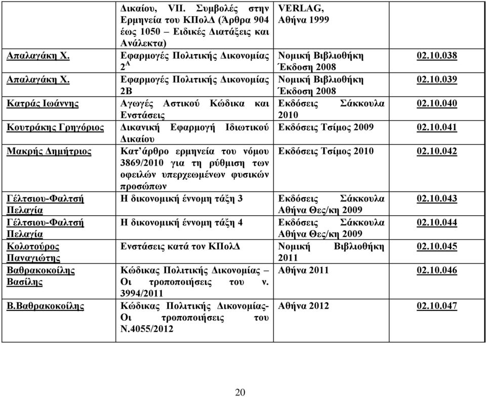 10.039 2Β Έκδοση 2008 Αγωγές Αστικού Κώδικα και Εκδόσεις Σάκκουλα 02.10.040 Ενστάσεις 2010 Δικανική Εφαρμογή Ιδιωτικού Εκδόσεις Τσίμος 2009 02.10.041 Δικαίου Κατ άρθρο ερμηνεία του νόμου Εκδόσεις Τσίμος 2010 02.