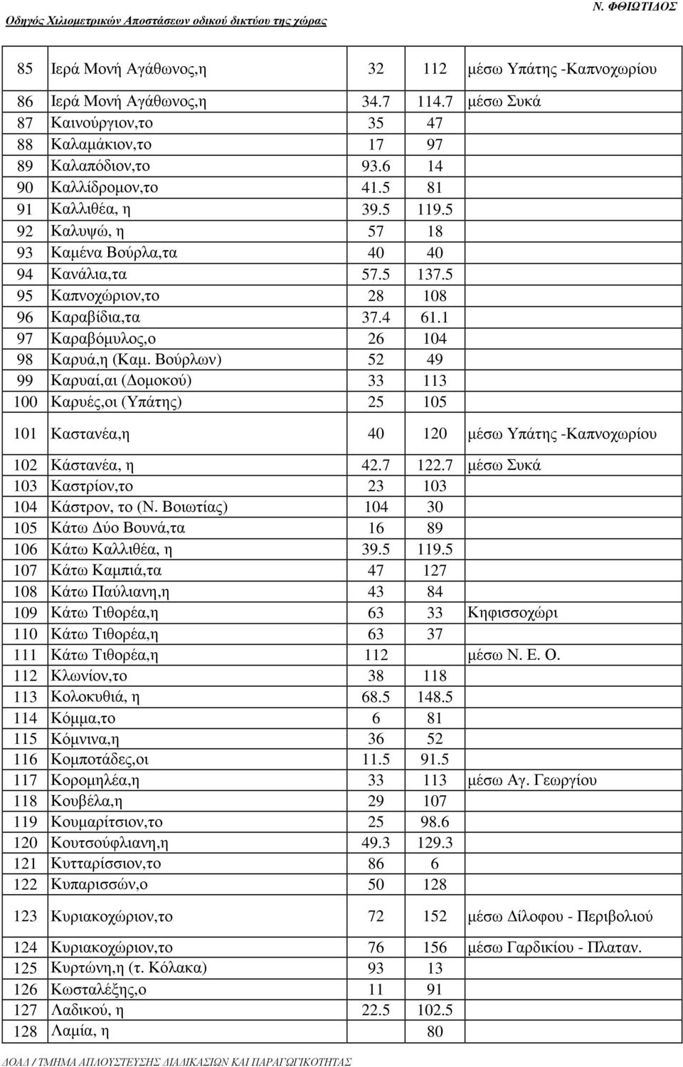 5 137.5 95 Καπνοχώριον,το 28 108 96 Καραβίδια,τα 37.4 61.1 97 Καραβόµυλος,ο 26 104 98 Καρυά,η (Καµ.