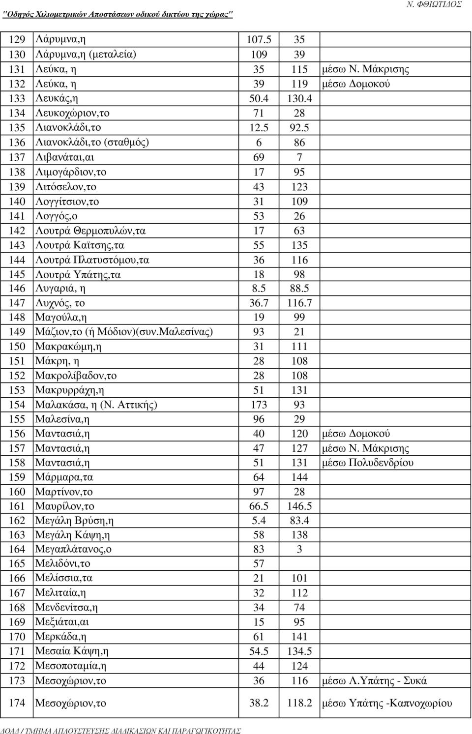 Καϊτσης,τα 55 135 144 Λουτρά Πλατυστόµου,τα 36 116 145 Λουτρά Υπάτης,τα 18 98 146 Λυγαριά, η 8.5 88.5 147 Λυχνός, το 36.7 116.7 148 Μαγούλα,η 19 99 149 Μάζιον,το (ή Μόδιον)(συν.