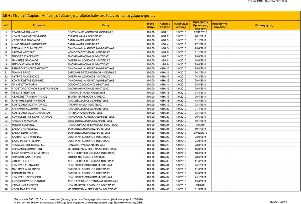 ΣΤΕΦΑΝΗΣ ΔΗΜΗΤΡΙΟΣ ΛΙΑΝΟΚΛΑΔΙ ΛΙΑΝΟΚΛΑΔΙ ΦΘΙΩΤΙΔΑΣ 100,00 ΦΒΑ 5 1/9/2010 29/4/2011 6 ΛΑΠΠΑΣ ΑΓΓΕΛΗΣ ΚΟΜΠΟΤΑΔΕΣ ΥΠΑΤΗ ΦΘΙΩΤΙΔΑΣ 100,00 ΦΒΑ 6 1/9/2010 31/1/2011 7 ΓΚΙΟΛΕΣ ΕΥΑΓΓΕΛΟΣ ΑΜΟΥΡΙ ΛΙΑΝΟΚΛΑΔΙ