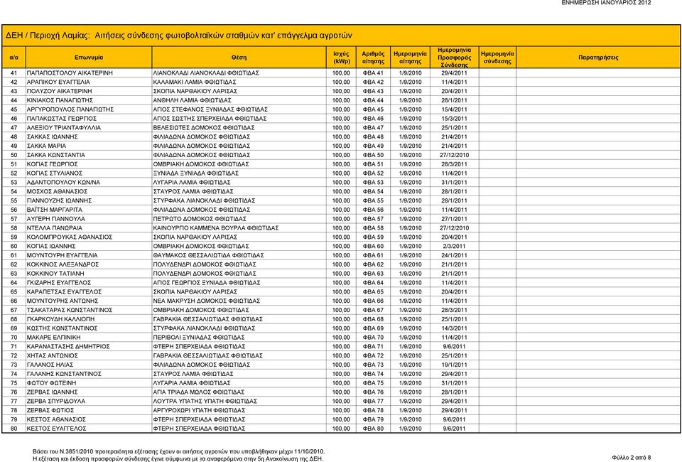 28/1/2011 45 ΑΡΓΥΡΟΠΟΥΛΟΣ ΠΑΝΑΓΙΩΤΗΣ ΑΓΙΟΣ ΣΤΕΦΑΝΟΣ ΞΥΝΙΑΔΑΣ ΦΘΙΩΤΙΔΑΣ 100,00 ΦΒΑ 45 1/9/2010 15/4/2011 46 ΠΑΠΑΚΩΣΤΑΣ ΓΕΩΡΓΙΟΣ ΑΓΙΟΣ ΣΩΣΤΗΣ ΣΠΕΡΧΕΙΑΔΑ ΦΘΙΩΤΙΔΑΣ 100,00 ΦΒΑ 46 1/9/2010 15/3/2011 47