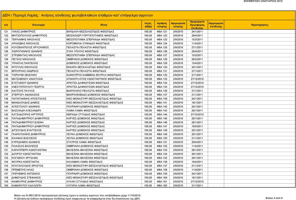 100,00 ΦΒΑ 124 2/9/2010 11/4/2011 125 ΚΟΥΣΒΑΝΤΕΛΟΣ ΧΡΥΣΑΝΘΟΣ ΠΕΛΑΣΓΙΑ ΠΕΛΑΣΓΙΑ ΦΘΙΩΤΙΔΑΣ 100,00 ΦΒΑ 125 2/9/2010 27/1/2011 126 ΨΩΡΟΓΙΑΝΝΗΣ ΙΩΑΝΝΗΣ ΣΥΚΑ ΥΠΑΤΗΣ ΦΘΙΩΤΙΔΑΣ 100,00 ΦΒΑ 126 2/9/2010