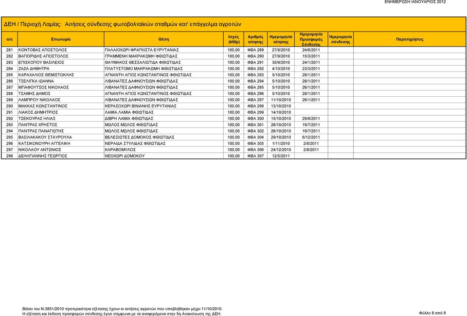 100,00 ΦΒΑ 292 4/10/2010 23/3/2011 285 ΚΑΡΑΧΑΛΙΟΣ ΘΕΜΙΣΤΟΚΛΗΣ ΑΓΝΑΝΤΗ ΑΓΙΟΣ ΚΩΝΣΤΑΝΤΙΝΟΣ ΦΘΙΩΤΙΔΑΣ 100,00 ΦΒΑ 293 5/10/2010 28/1/2011 286 ΤΣΕΛΙΓΚΑ ΙΩΑΝΝΑ ΛΙΒΑΝΑΤΕΣ ΔΑΦΝΟΥΣΙΩΝ ΦΘΙΩΤΙΔΑΣ 100,00 ΦΒΑ 294