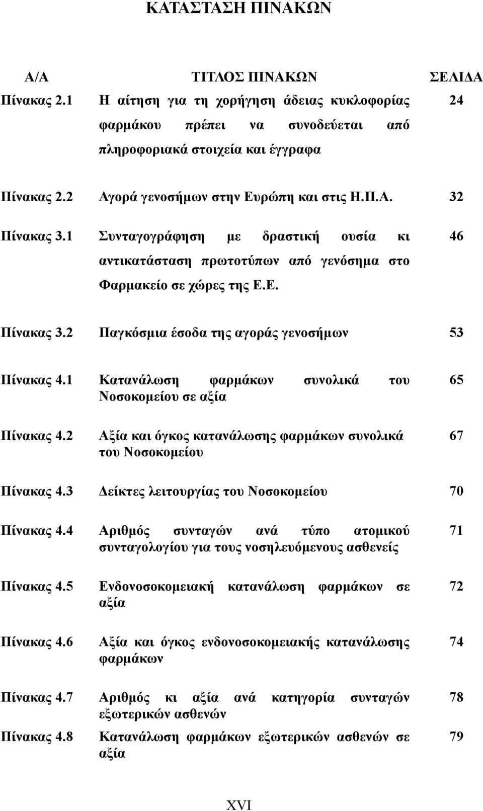 1 Κατανάλωση φαρμάκων συνολικά του Νοσοκομείου σε αξία Πίνακας 4.2 Αξία και όγκος κατανάλωσης φαρμάκων συνολικά του Νοσοκομείου Πίνακας 4.3 Δείκτες λειτουργίας του Νοσοκομείου 70 Πίνακας 4.