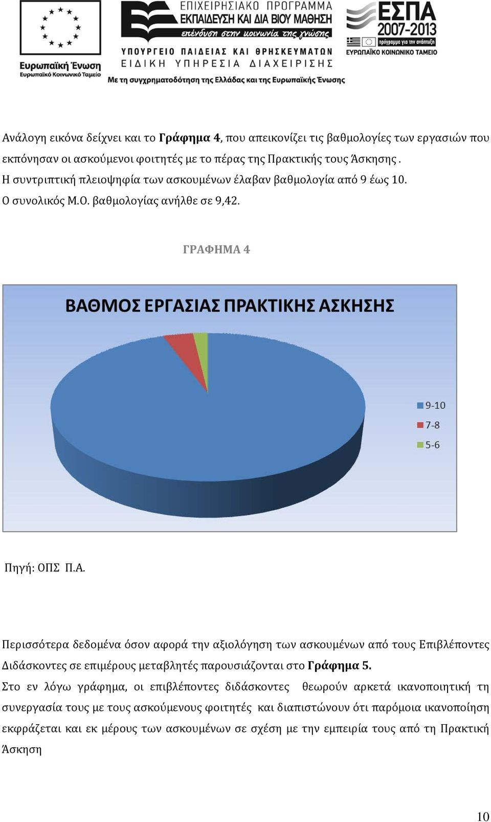 ΓΡΑΦΗΜΑ 4 Περισσότερα δεδομένα όσον αφορά την αξιολόγηση των ασκουμένων από τους Επιβλέποντες Διδάσκοντες σε επιμέρους μεταβλητές παρουσιάζονται στο Γράφημα 5.