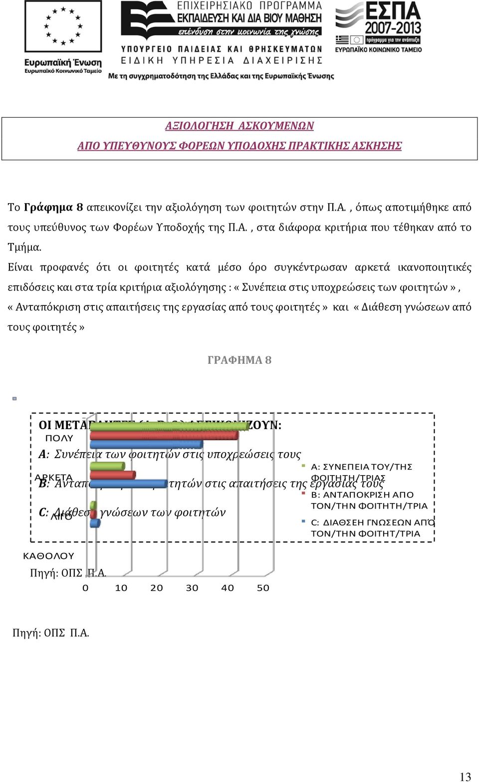 της εργασίας από τους φοιτητές» και «Διάθεση γνώσεων από τους φοιτητές» ΓΡΑΦΗΜΑ 8 OI ΜΕΤΑΒΛΗΤΕΣ (Α, B,C ) ΑΠΕΙΚΟΝΙΖΟΥΝ: ΠΟΛΥ Α: Συνέπεια των φοιτητών στις υποχρεώσεις τους ΑΡΚΕΤΑ Β: Ανταπόκριση των