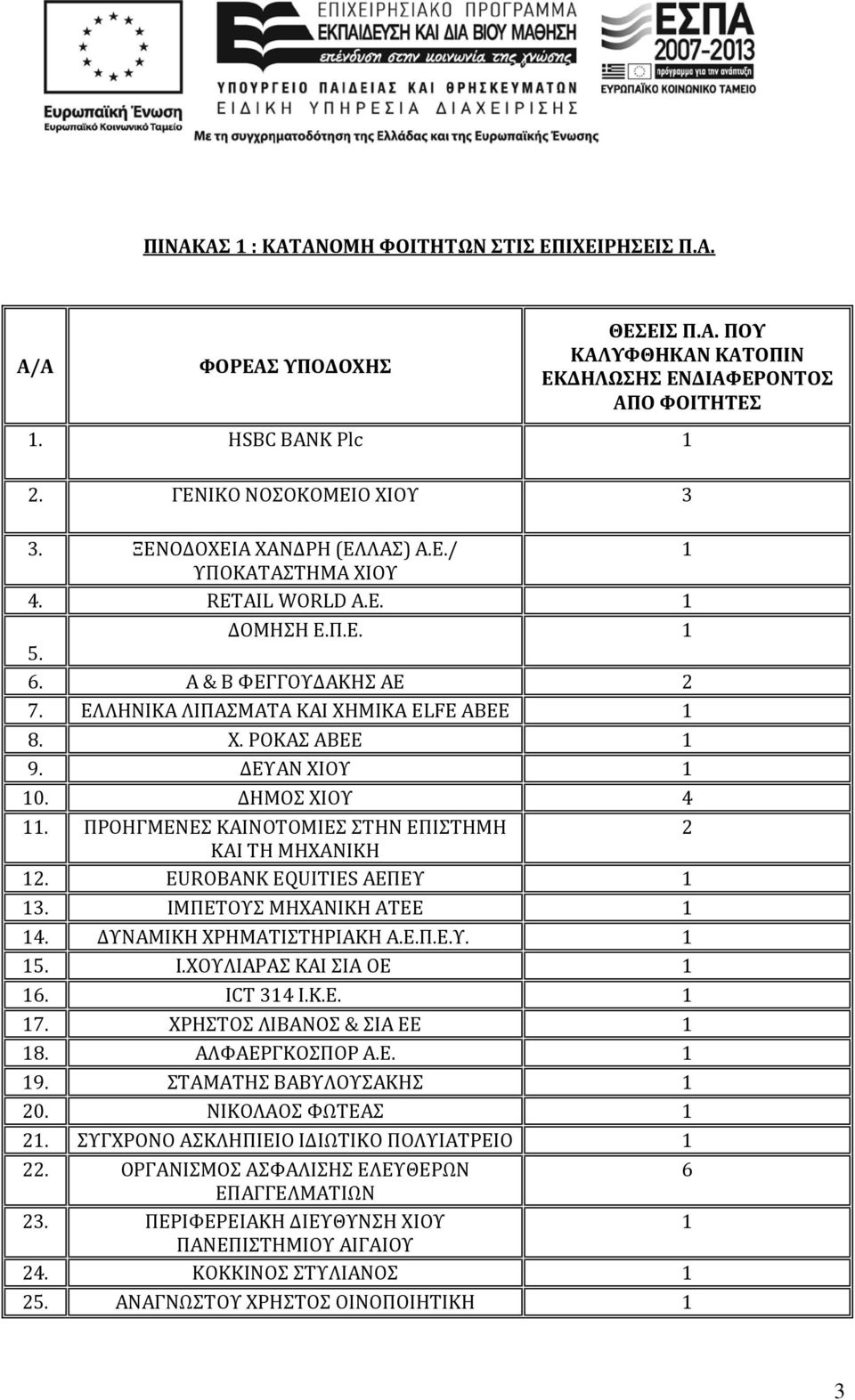 ΔΕΥΑΝ ΧΙΟΥ 1 10. ΔΗΜΟΣ ΧΙΟΥ 4 11. ΠΡΟΗΓΜΕΝΕΣ ΚΑΙΝΟΤΟΜΙΕΣ ΣΤΗΝ ΕΠΙΣΤΗΜΗ 2 ΚΑΙ ΤΗ ΜΗΧΑΝΙΚΗ 12. EUROBANK EQUITIES ΑΕΠΕΥ 1 13. ΙΜΠΕΤΟΥΣ ΜΗΧΑΝΙΚΗ ΑΤΕΕ 1 14. ΔΥΝΑΜΙΚΗ ΧΡΗΜΑΤΙΣΤΗΡΙΑΚΗ Α.Ε.Π.Ε.Υ. 1 15. Ι.ΧΟΥΛΙΑΡΑΣ ΚΑΙ ΣΙΑ ΟΕ 1 16.