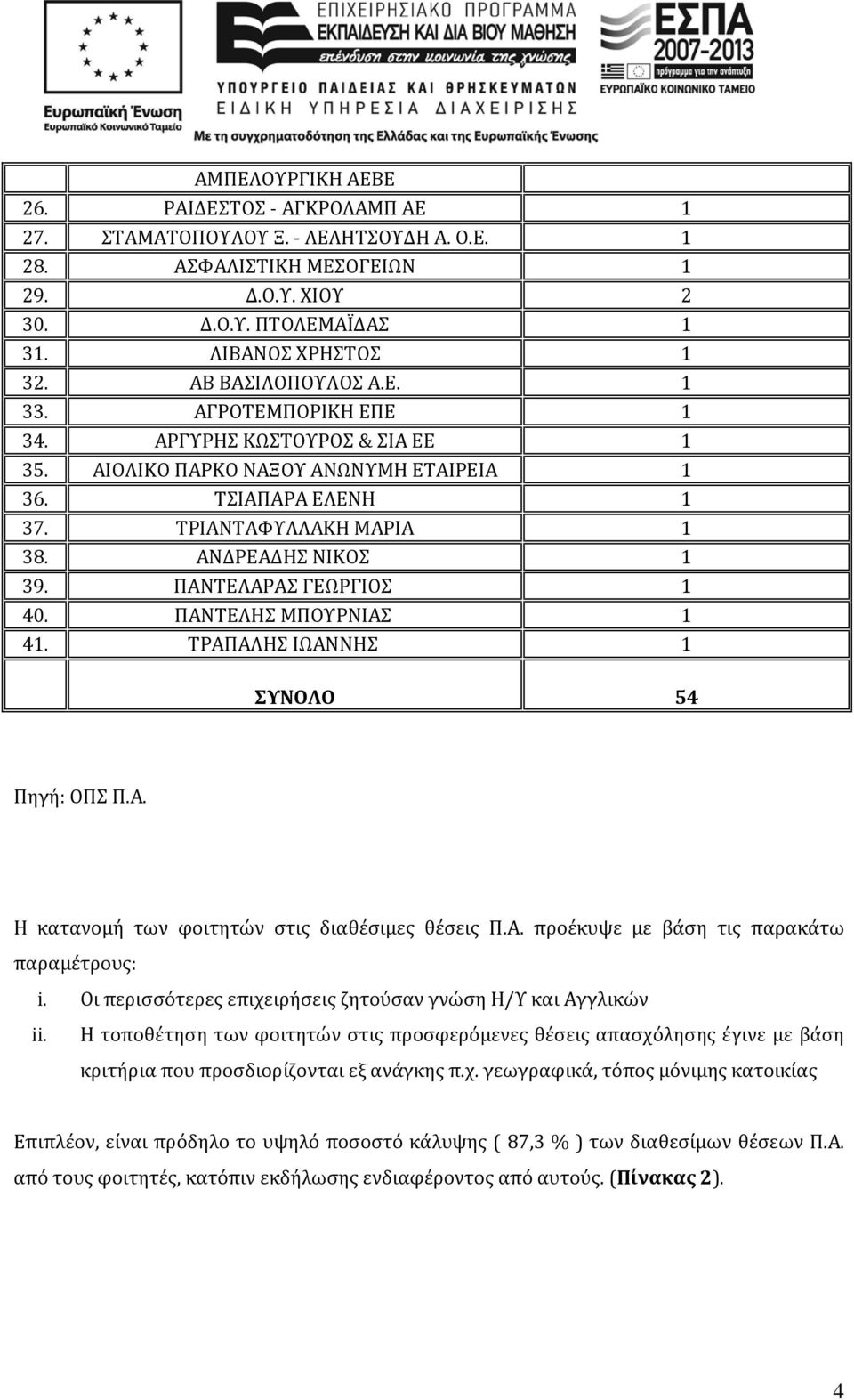 ΠΑΝΤΕΛΑΡΑΣ ΓΕΩΡΓΙΟΣ 1 40. ΠΑΝΤΕΛΗΣ ΜΠΟΥΡΝΙΑΣ 1 41. ΤΡΑΠΑΛΗΣ ΙΩΑΝΝΗΣ 1 ΣΥΝΟΛΟ 54 Η κατανομή των φοιτητών στις διαθέσιμες θέσεις Π.Α. προέκυψε με βάση τις παρακάτω παραμέτρους: i.