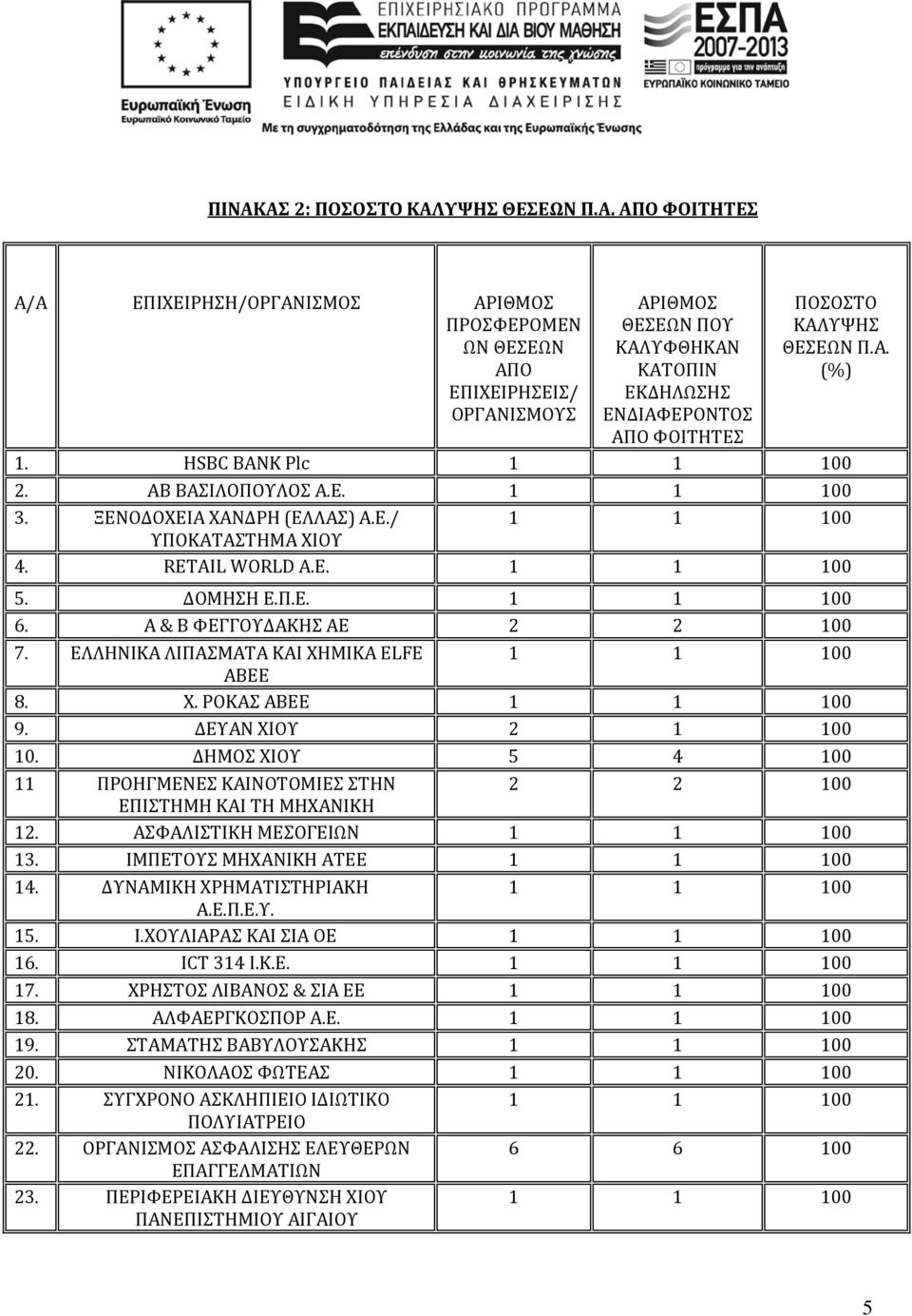 ΔΟΜΗΣΗ Ε.Π.Ε. 1 1 100 6. Α & Β ΦΕΓΓΟΥΔΑΚΗΣ ΑΕ 2 2 100 7. ΕΛΛΗΝΙΚΑ ΛΙΠΑΣΜΑΤΑ ΚΑΙ ΧΗΜΙΚΑ ΕLFE 1 1 100 ΑΒΕΕ 8. Χ. ΡΟΚΑΣ ΑΒΕΕ 1 1 100 9. ΔΕΥΑΝ ΧΙΟΥ 2 1 100 10.