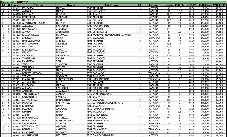 10 5,00 23,250 45,750 27 1 171058 ΔΗΜΗΤΡΑΚΟΠΟΥΛΟΥ ΓΕΩΡΓΙΑ ΠΕ06 ΑΓΓΛΙΚΗΣ 4 ΑΓΓΛΙΚΑ 11 12 12,00 22,400 45,400 26 3 173655 ΛΕΙΒΑΔΑΣ ΕΥΣΤΑΘΙΟΣ ΠΕ03 ΜΑΘΗΜΑΤΙΚΟΙ 3 ΑΓΓΛΙΚΑ 13 10 10,00 22,000 45,000 7 2