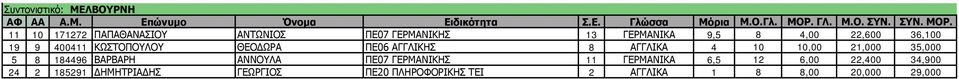 10,00 21,000 35,000 5 8 184496 ΒΑΡΒΑΡΗ ΑΝΝΟΥΛΑ ΠΕ07 ΓΕΡΜΑΝΙΚΗΣ 11 ΓΕΡΜΑΝΙΚΑ 6,5 12 6,00