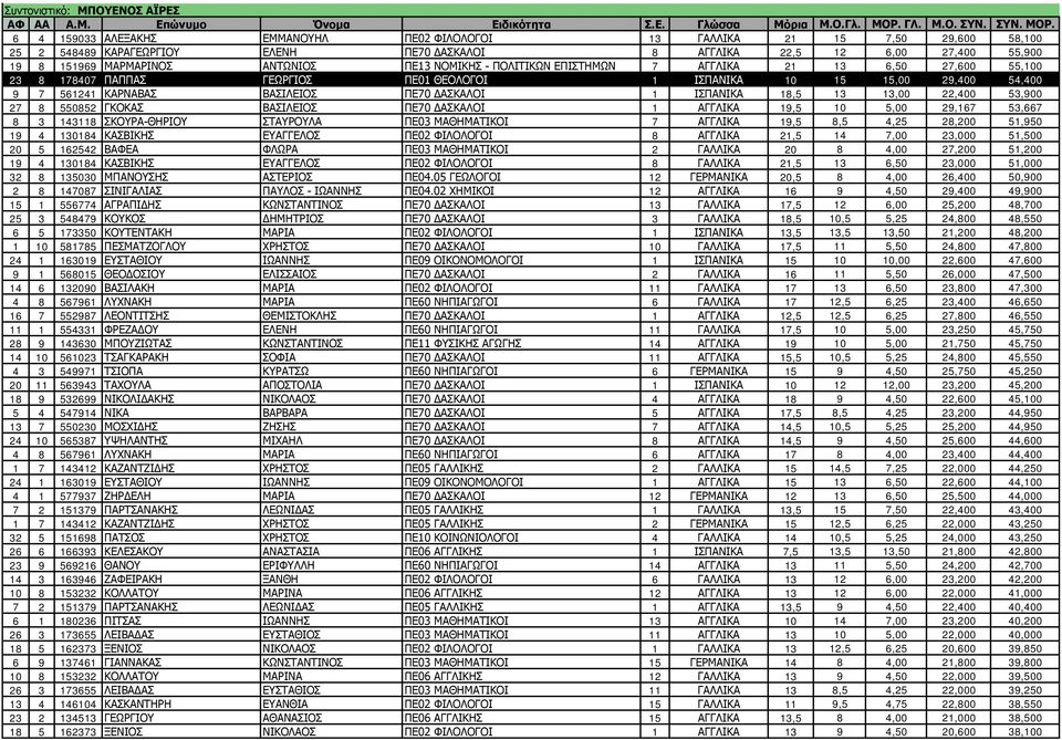 ΒΑΣΙΛΕΙΟΣ ΠΕ70 ΔΑΣΚΑΛΟΙ 1 ΙΣΠΑΝΙΚΑ 18,5 13 13,00 22,400 53,900 27 8 550852 ΓΚΟΚΑΣ ΒΑΣΙΛΕΙΟΣ ΠΕ70 ΔΑΣΚΑΛΟΙ 1 ΑΓΓΛΙΚΑ 19,5 10 5,00 29,167 53,667 8 3 143118 ΣΚΟΥΡΑ-ΘΗΡΙΟΥ ΣΤΑΥΡΟΥΛΑ ΠΕ03 ΜΑΘΗΜΑΤΙΚΟΙ 7