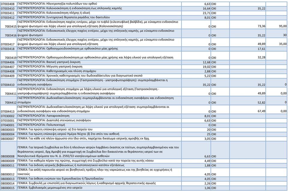 βαλβίδα), με εύκαμπτο ενδοσκόπιο 7003415 ψυχρού φωτισμού και λήψη υλικού για ιστολογική εξέταση (Κολονοσκόπηση) 0 ΟΧΙ 73,36 95,00 ΓΑΣΤΡΕΝΤΕΡΟΛΟΓΙΑ: Ενδοσκοπικός έλεγχος παχέος εντέρου, μέχρι της