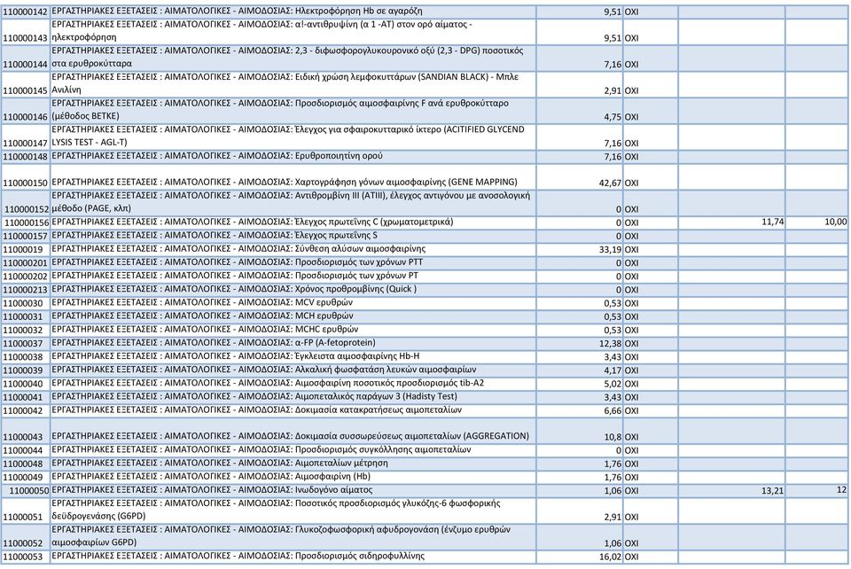 ερυθροκύτταρα 7,16 ΟΧΙ ΕΡΓΑΣΤΗΡΙΑΚΕΣ ΕΞΕΤΑΣΕΙΣ : ΑΙΜΑΤΟΛΟΓΙΚΕΣ - ΑΙΜΟΔΟΣΙΑΣ: Ειδική χρώση λεμφοκυττάρων (SANDIAN BLACK) - Μπλε 110000145 Ανιλίνη 2,91 ΟΧΙ ΕΡΓΑΣΤΗΡΙΑΚΕΣ ΕΞΕΤΑΣΕΙΣ : ΑΙΜΑΤΟΛΟΓΙΚΕΣ -