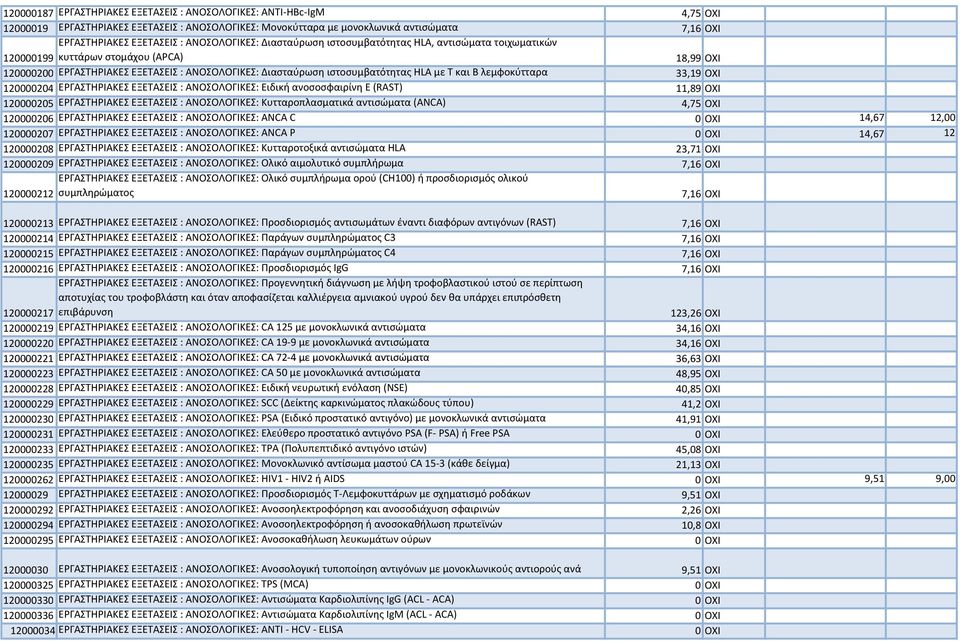 με Τ και Β λεμφοκύτταρα 33,19 ΟΧΙ 120000204 ΕΡΓΑΣΤΗΡΙΑΚΕΣ ΕΞΕΤΑΣΕΙΣ : ΑΝΟΣΟΛΟΓΙΚΕΣ: Ειδική ανοσοσφαιρίνη Ε (RAST) 11,89 ΟΧΙ 120000205 ΕΡΓΑΣΤΗΡΙΑΚΕΣ ΕΞΕΤΑΣΕΙΣ : ΑΝΟΣΟΛΟΓΙΚΕΣ: Κυτταροπλασματικά