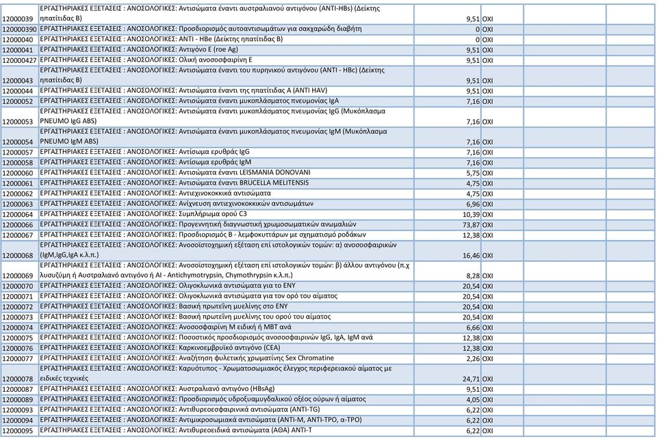 Ag) 9,51 ΟΧΙ 120000427 ΕΡΓΑΣΤΗΡΙΑΚΕΣ ΕΞΕΤΑΣΕΙΣ : ΑΝΟΣΟΛΟΓΙΚΕΣ: Ολική ανοσοσφαιρίνη Ε 9,51 ΟΧΙ ΕΡΓΑΣΤΗΡΙΑΚΕΣ ΕΞΕΤΑΣΕΙΣ : ΑΝΟΣΟΛΟΓΙΚΕΣ: Αντισώματα έναντι του πυρηνικού αντιγόνου (ANTI- HBc) (Δείκτης