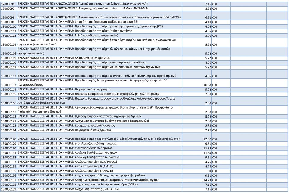 προσδιορισμός ιωδίου εις το αίμα PBI 4,49 ΟΧΙ 130000100 ΕΡΓΑΣΤΗΡΙΑΚΕΣ ΕΞΕΤΑΣΕΙΣ : ΒΙΟΧΗΜΕΙΑΣ: Προσδιορισμός στο αίμα ή στα ούρα κρεατίνης, κρεατινίνης (CR) 4,05 ΟΧΙ 130000102 ΕΡΓΑΣΤΗΡΙΑΚΕΣ ΕΞΕΤΑΣΕΙΣ