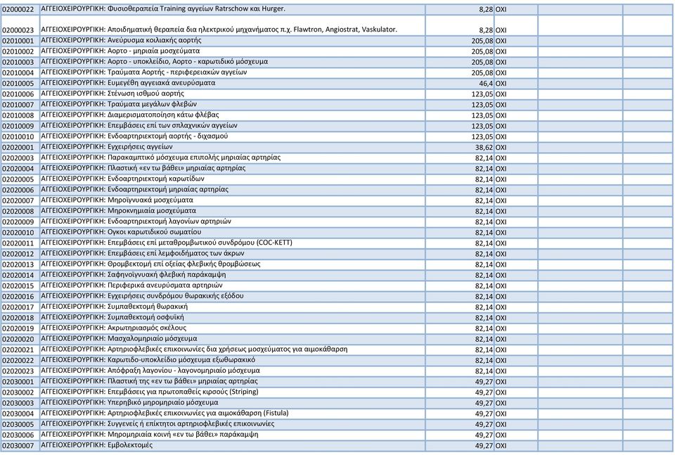 καρωτιδικό μόσχευμα 205,08 ΟΧΙ 02010004 ΑΓΓΕΙΟΧΕΙΡΟΥΡΓΙΚΗ: Τραύματα Αορτής - περιφερειακών αγγείων 205,08 ΟΧΙ 02010005 ΑΓΓΕΙΟΧΕΙΡΟΥΡΓΙΚΗ: Ευμεγέθη αγγειακά ανευρύσματα 46,4 ΟΧΙ 02010006
