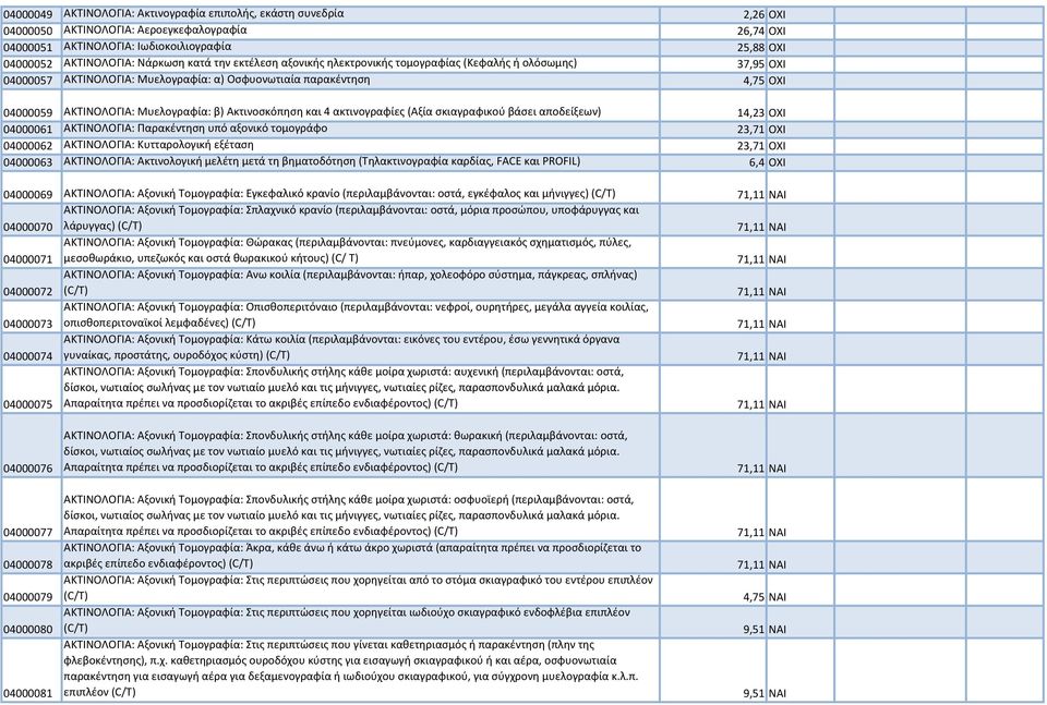 β) Ακτινοσκόπηση και 4 ακτινογραφίες (Αξία σκιαγραφικού βάσει αποδείξεων) 14,23 ΟΧΙ 04000061 ΑΚΤΙΝΟΛΟΓΙΑ: Παρακέντηση υπό αξονικό τομογράφο 23,71 ΟΧΙ 04000062 ΑΚΤΙΝΟΛΟΓΙΑ: Κυτταρολογική εξέταση 23,71