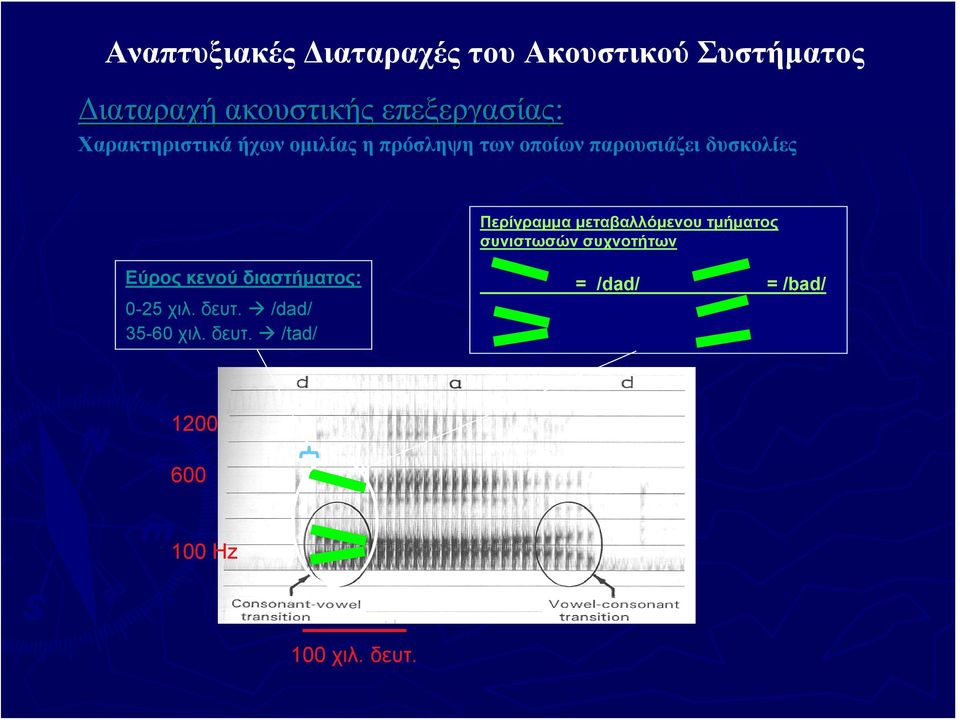 δυσκολίες Περίγραμμα μεταβαλλόμενου τμήματος συνιστωσών συχνοτήτων Εύρος κενού