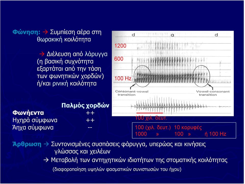 100 (χιλ. δευτ.