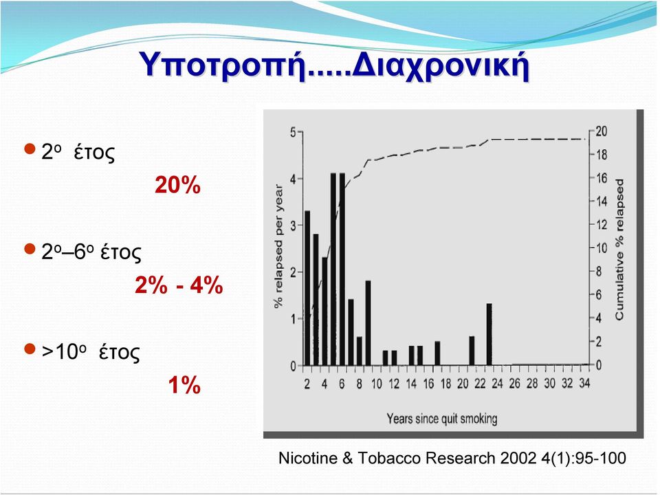 2 ο 6 ο έτος 2% - 4% >10 ο