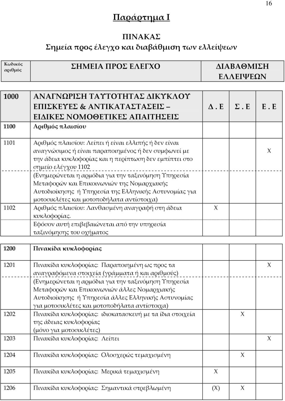 Ε 1101 Αριθμός πλαισίου: Λείπει ή είναι ελλιπής ή δεν είναι αναγνώσιμος ή είναι παραποιημένος ή δεν συμφωνεί με την άδεια κυκλοφορίας και η περίπτωση δεν εμπίπτει στο σημείο ελέγχου 1102