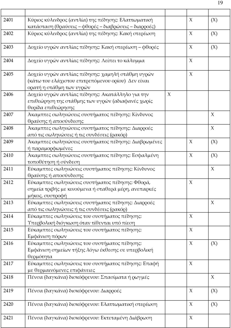 στάθμη των υγρών 2406 Δοχείο υγρών αντλίας πέδησης: Ακατάλληλο για την επιθεώρηση της στάθμης των υγρών (αδιαφανές χωρίς θυρίδα επιθεώρησης 2407 Άκαμπτες σωληνώσεις συστήματος πέδησης: Κίνδυνος