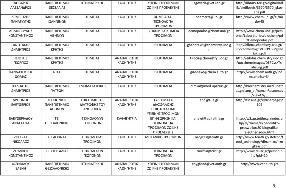 gr/digital/larl ib/ekdiloseis/3570/3570_gkov aris.pdf http://www.chem.uoi.gr/el/no de/45 http://www.chem.uoa.gr/pers onel/laboratories/biochem/pd f/demopoulos.pdf http://eilotas.chemistry.uoc.