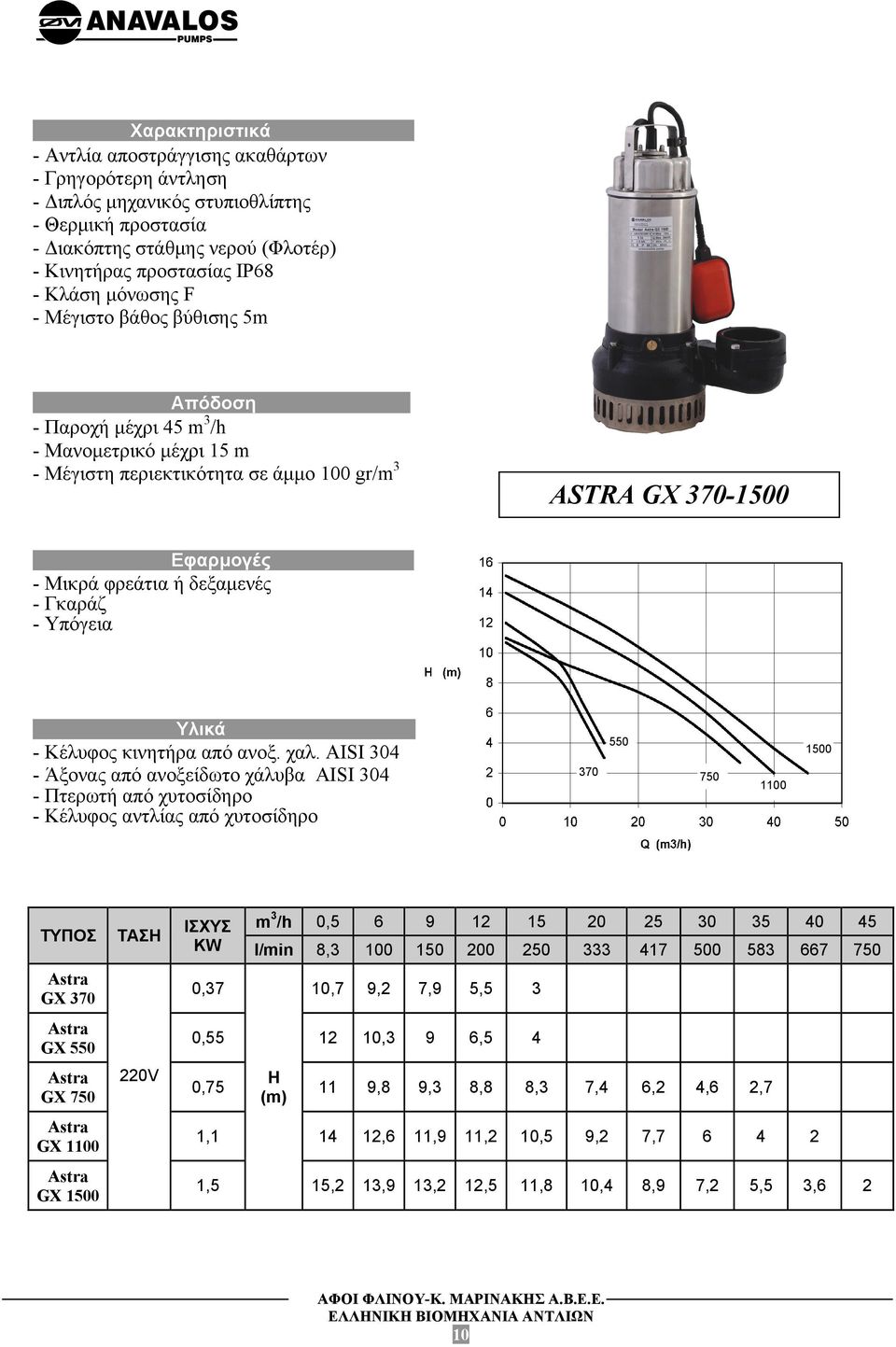 βάθος βύθισης 5m Απόδοση. - Παροχή μέχρι 45 m 3 /h - Μανομετρικό μέχρι 15 m - Μέγιστη περιεκτικότητα σε άμμο 100 gr/m 3 ASTRA GX 370-1500 Εφαρμογές.