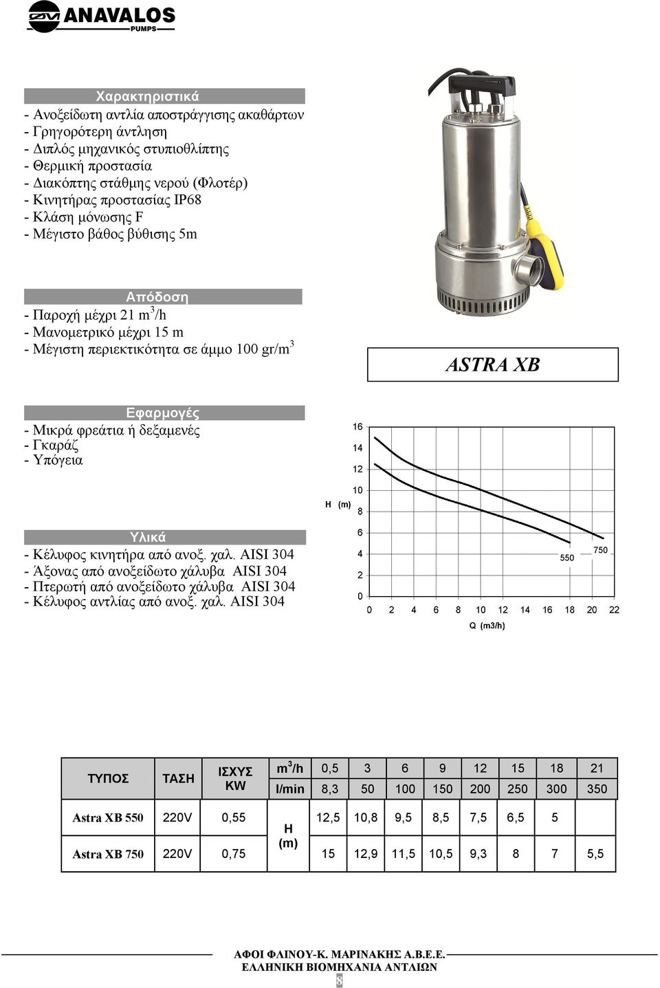μόνωσης F - Μέγιστο βάθος βύθισης 5m Απόδοση. - Παροχή μέχρι 21 m 3 /h - Μανομετρικό μέχρι 15 m - Μέγιστη περιεκτικότητα σε άμμο 100 gr/m 3 ASTRA XB Εφαρμογές.