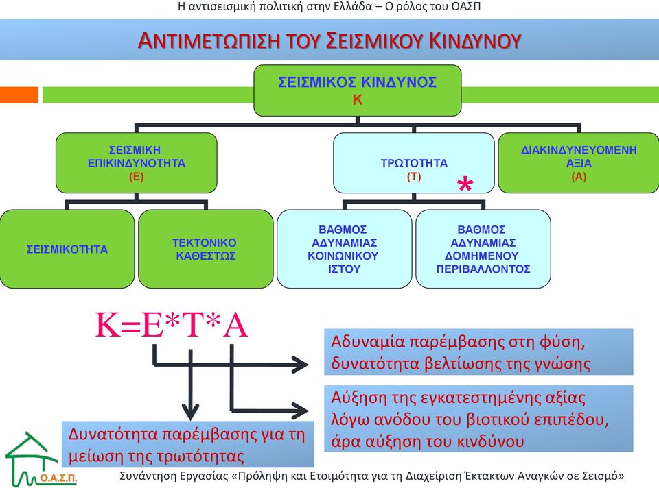 ΔΟΜΗΜΕΝΟΥ ΠΕΡΙΒΑΛΛΟΝΤΟΣ K=E*T*A Αδυναμία παρέμβασης στη φύση, δυνατότητα βελτίωσης της γνώσης Δυνατότητα