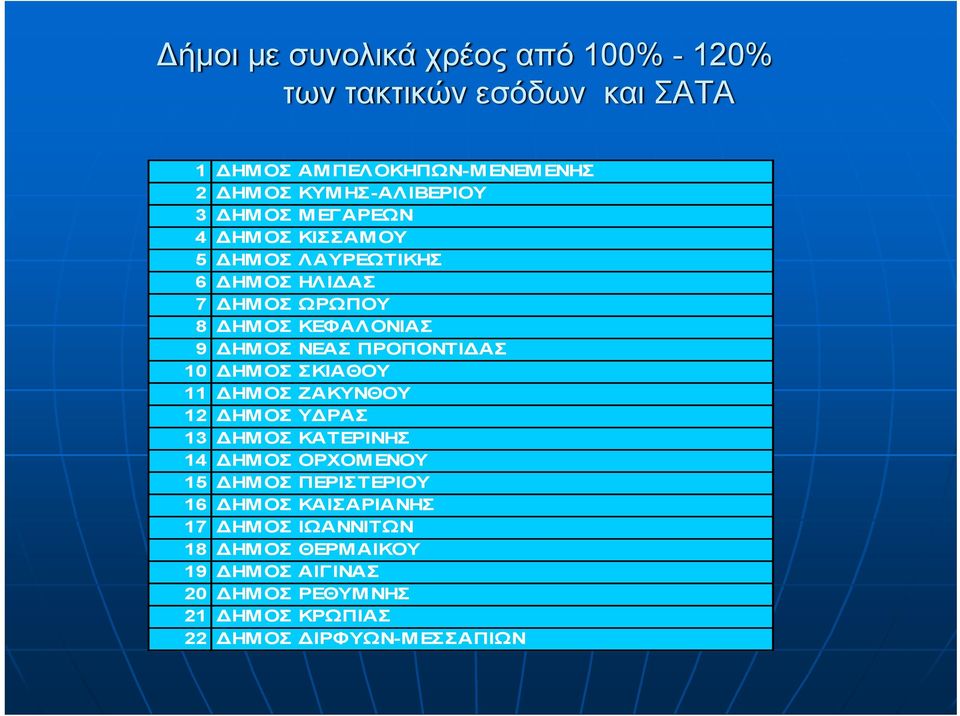 ΠΡΟΠΟΝΤΙΔΑΣ 10 ΔΗΜΟΣ ΣΚΙΑΘΟΥ 11 ΔΗΜΟΣ ΖΑΚΥΝΘΟΥ 12 ΔΗΜΟΣ ΥΔΡΑΣ 13 ΔΗΜΟΣ ΚΑΤΕΡΙΝΗΣ 14 ΔΗΜΟΣ ΟΡΧΟΜΕΝΟΥ 15 ΔΗΜΟΣ ΠΕΡΙΣΤΕΡΙΟΥ 16