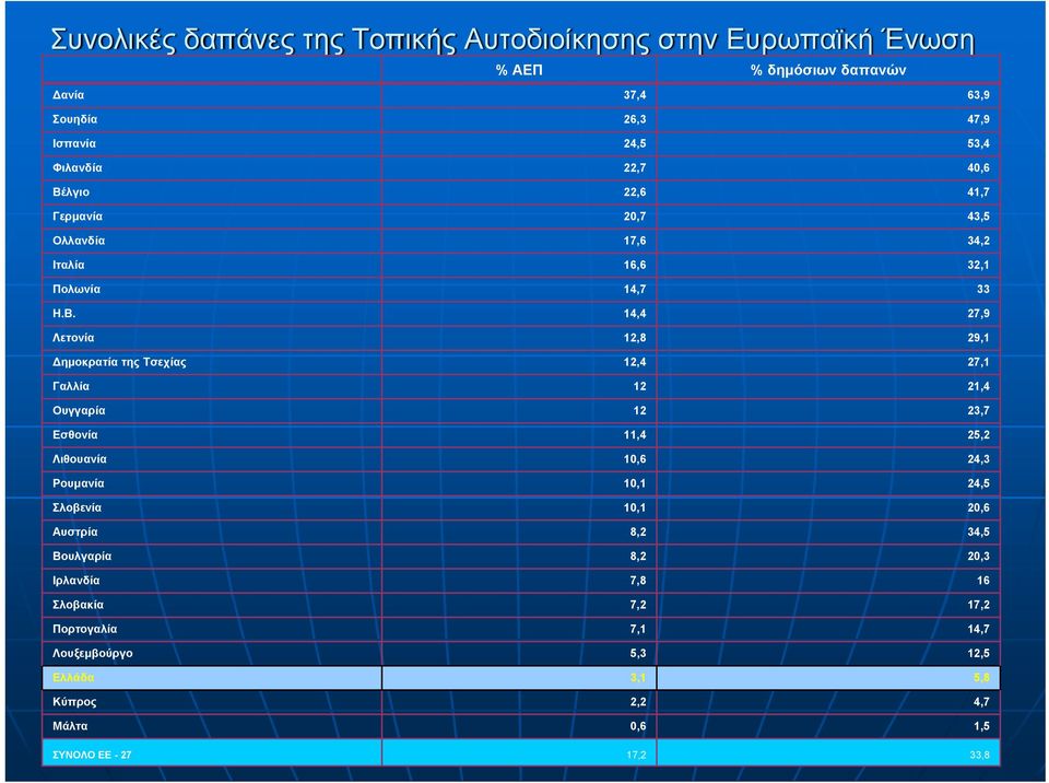 λγιο 22,6 41,7 Γερμανία 20,7 43,5 Ολλανδία 17,6 34,2 Ιταλία 16,6 32,1 Πολωνία 14,7 33 Η.Β.