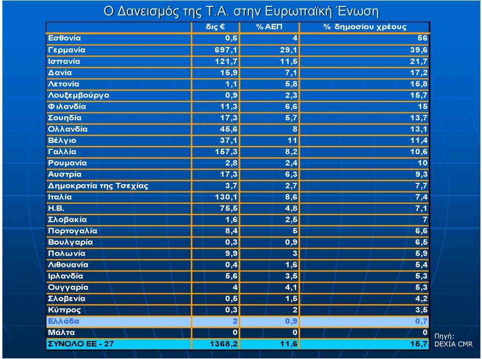 0,9 2,3 15,7 Φιλανδία 11,3 6,6 15 Σουηδία 17,3 5,7 13,7 Ολλανδία 45,6 8 13,1 Βέλγιο 37,1 11 11,4 Γαλλία 157,3 8,2 10,6 Ρουμανία 2,8 2,4 10 Αυστρία 17,3 6,3 9,3