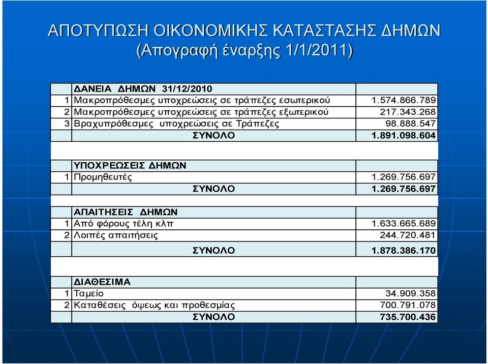 547 ΣΥΝΟΛΟ 1.891.098.604 ΥΠΟΧΡΕΩΣΕΙΣ ΔΗΜΩΝ 1 Προμηθευτές 1.269.756.697 ΣΥΝΟΛΟ 1.269.756.697 ΑΠΑΙΤΗΣΕΙΣ ΔΗΜΩΝ 1 Από φόρους τέλη κλπ 1.633.665.