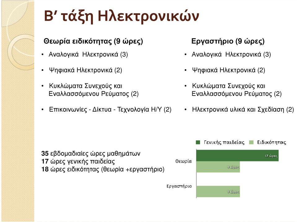 Κυκλώµατα Συνεχούς και Εναλλασσόµενου Ρεύµατος (2) Επικοινωνίες - ίκτυα - Τεχνολογία H/Y (2) Ηλεκτρονικά υλικά