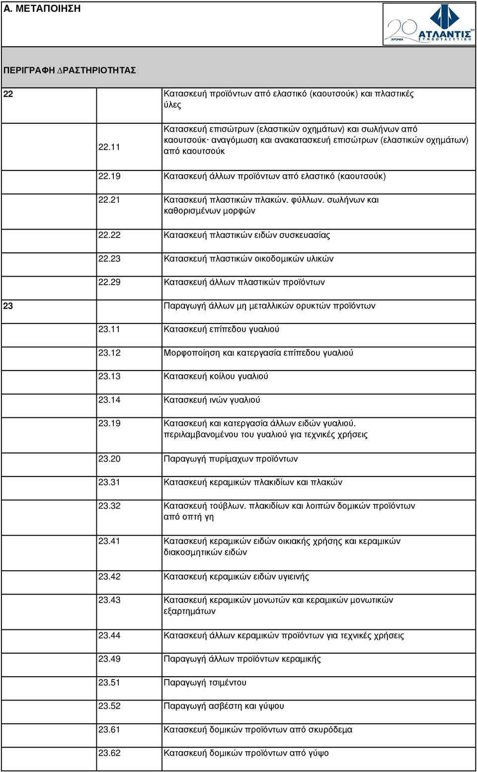 19 Κατασκευή άλλων προϊόντων από ελαστικό (καουτσούκ) 22.21 Κατασκευή πλαστικών πλακών. φύλλων. σωλήνων και καθορισµένων µορφών 22.22 Κατασκευή πλαστικών ειδών συσκευασίας 22.