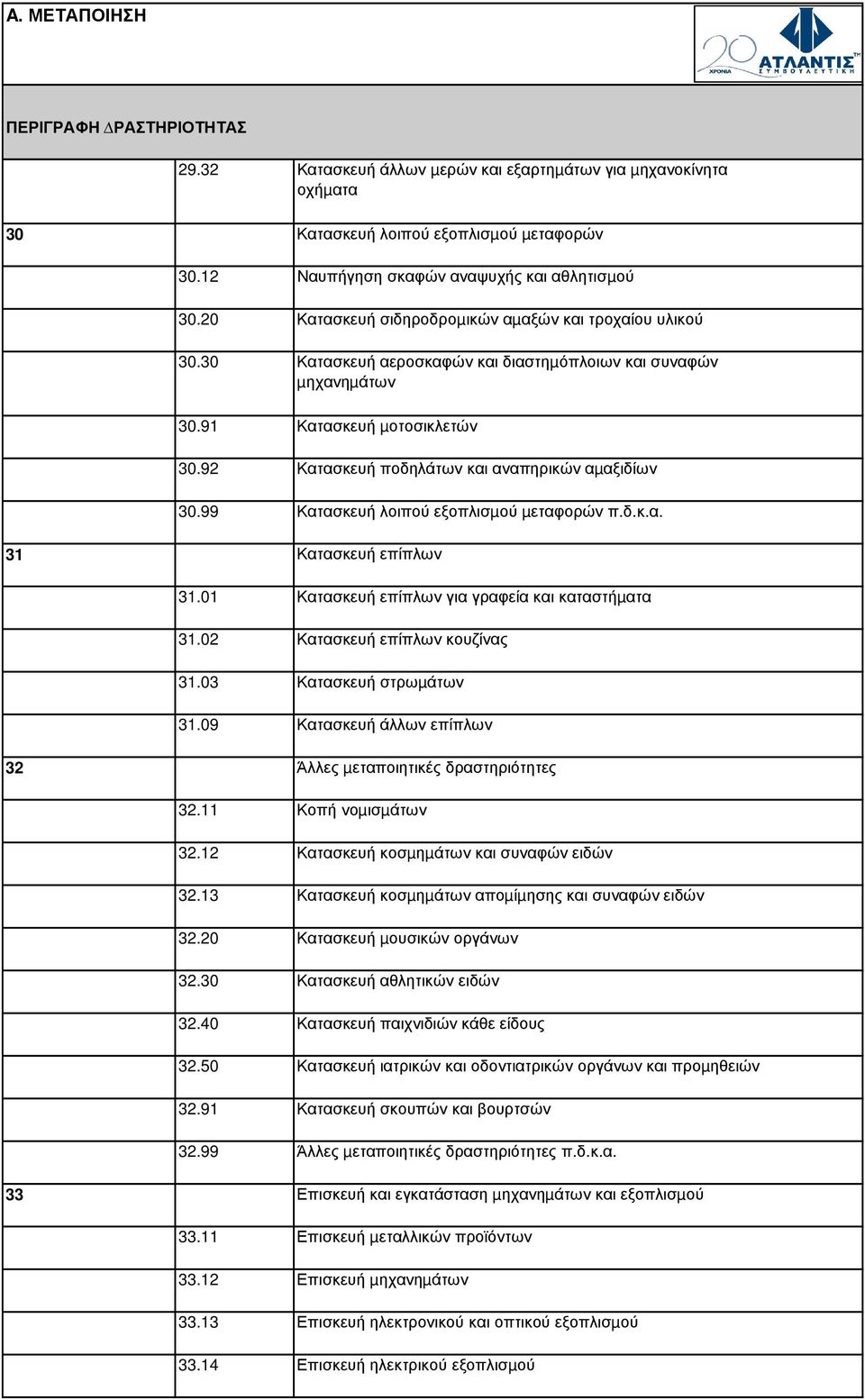 92 Κατασκευή ποδηλάτων και αναπηρικών αµαξιδίων 30.99 Κατασκευή λοιπού εξοπλισµού µεταφορών π.δ.κ.α. 31 Κατασκευή επίπλων 31.01 Κατασκευή επίπλων για γραφεία και καταστήµατα 31.