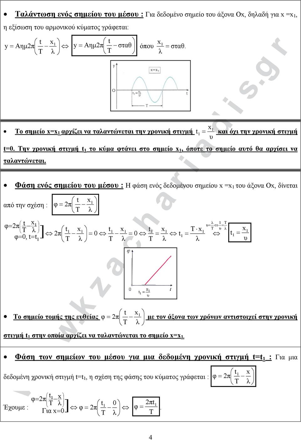 Φάση ενός σημείο το μέσο : Η φάση ενός δεδομένο σημείο x =x το άξονα Οx, δίνεται από την σχέση : 2πφ = T x t 2πφ = = = t x t x xt x φ t ] 2π t,0 0 0 t = = = = t = == ο σημείο τομής της εθείας φ xt =