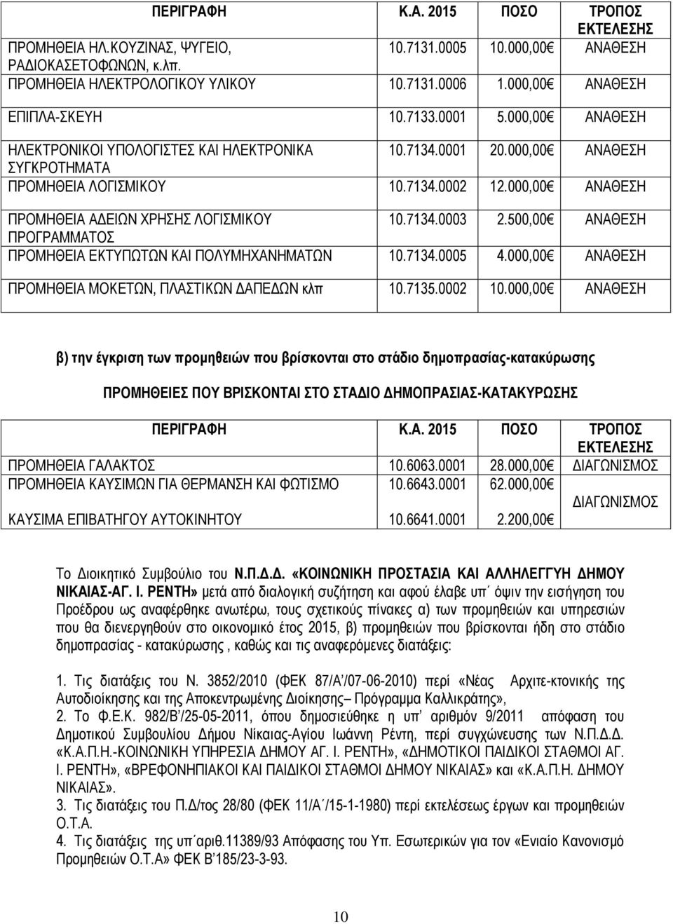 500,00 ΑΝΑΘΕΣΗ ΠΡΟΓΡΑΜΜΑΤΟΣ ΠΡΟΜΗΘΕΙΑ ΕΚΤΥΠΩΤΩΝ ΚΑΙ ΠΟΛΥΜΗΧΑΝΗΜΑΤΩΝ 10.7134.0005 4.000,00 ΑΝΑΘΕΣΗ ΠΡΟΜΗΘΕΙΑ ΜΟΚΕΤΩΝ, ΠΛΑΣΤΙΚΩΝ ΔΑΠΕΔΩΝ κλπ 10.7135.0002 10.