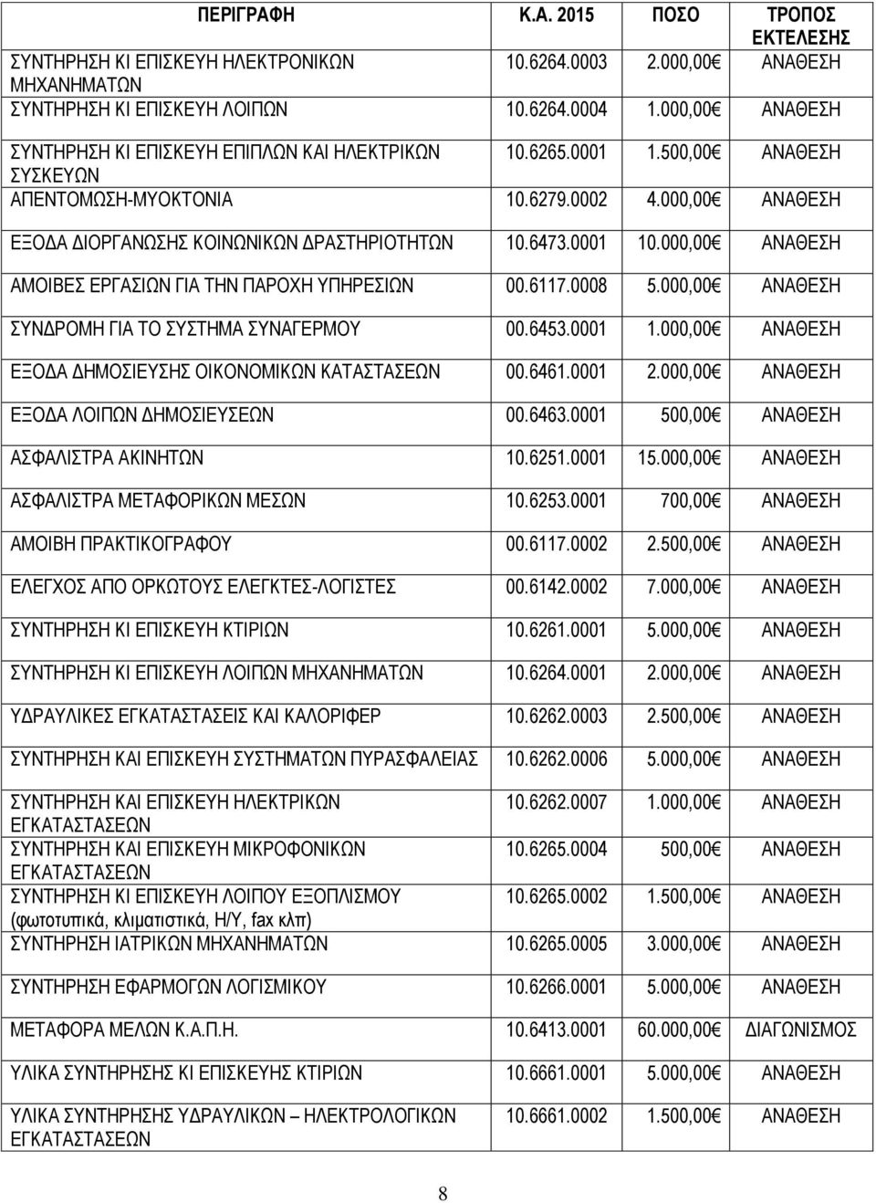 0008 5.000,00 ΑΝΑΘΕΣΗ ΣΥΝΔΡΟΜΗ ΓΙΑ ΤΟ ΣΥΣΤΗΜΑ ΣΥΝΑΓΕΡΜΟΥ 00.6453.0001 1.000,00 ΑΝΑΘΕΣΗ ΕΞΟΔΑ ΔΗΜΟΣΙΕΥΣΗΣ ΟΙΚΟΝΟΜΙΚΩΝ ΚΑΤΑΣΤΑΣΕΩΝ 00.6461.0001 2.000,00 ΑΝΑΘΕΣΗ ΕΞΟΔΑ ΛΟΙΠΩΝ ΔΗΜΟΣΙΕΥΣΕΩΝ 00.6463.