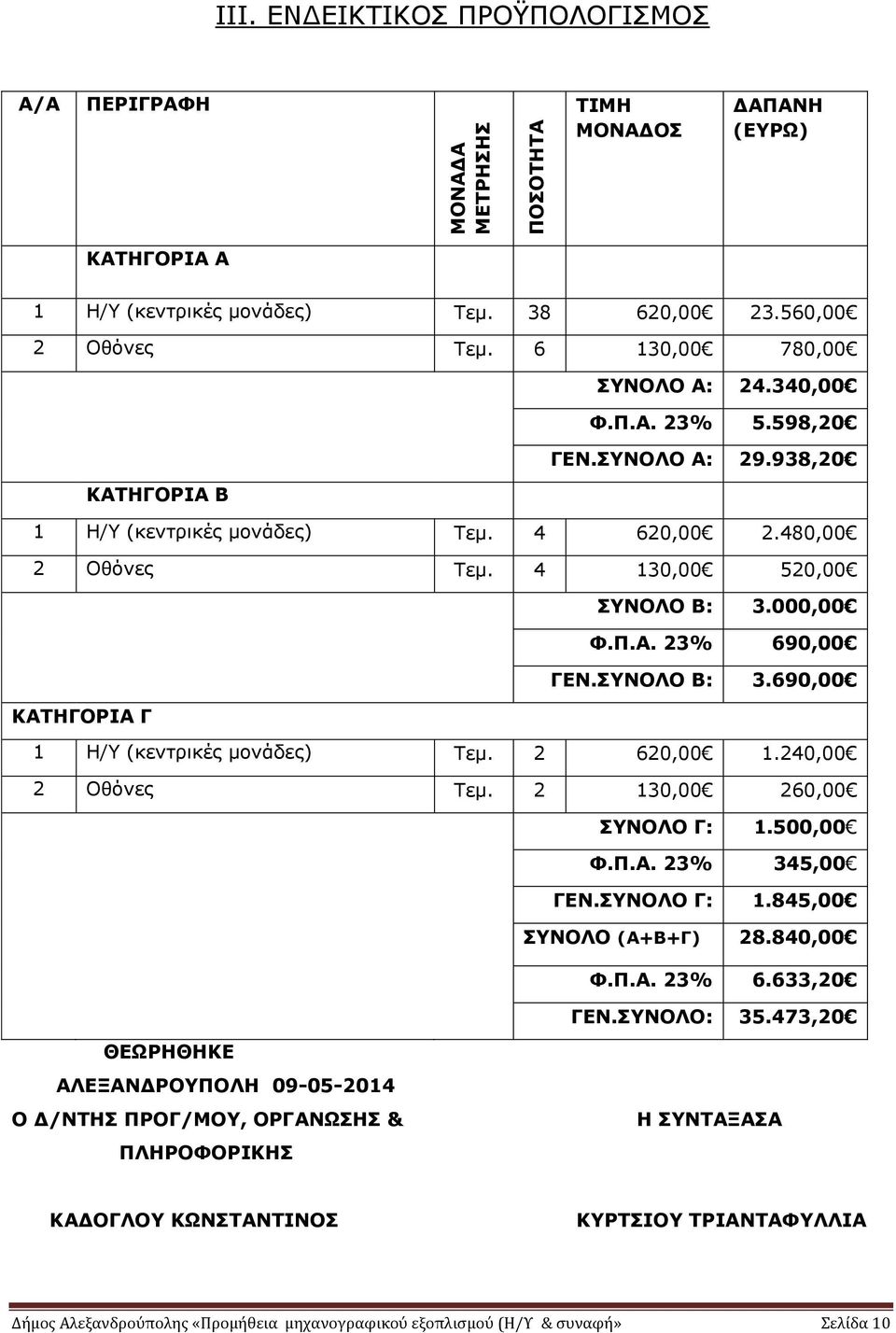 ΣΥΝΟΛΟ Β: 3.690,00 ΚΑΤΗΓΟΡΙΑ Γ 1 Η/Υ (κεντρικές μονάδες) Τεμ. 2 620,00 1.240,00 2 Οθόνες Τεμ. 2 130,00 260,00 ΣΥΝΟΛΟ Γ: 1.500,00 Φ.Π.Α. 23% 345,00 ΓΕΝ.ΣΥΝΟΛΟ Γ: 1.845,00 ΣΥΝΟΛΟ (Α+Β+Γ) 28.840,00 Φ.Π.Α. 23% 6.