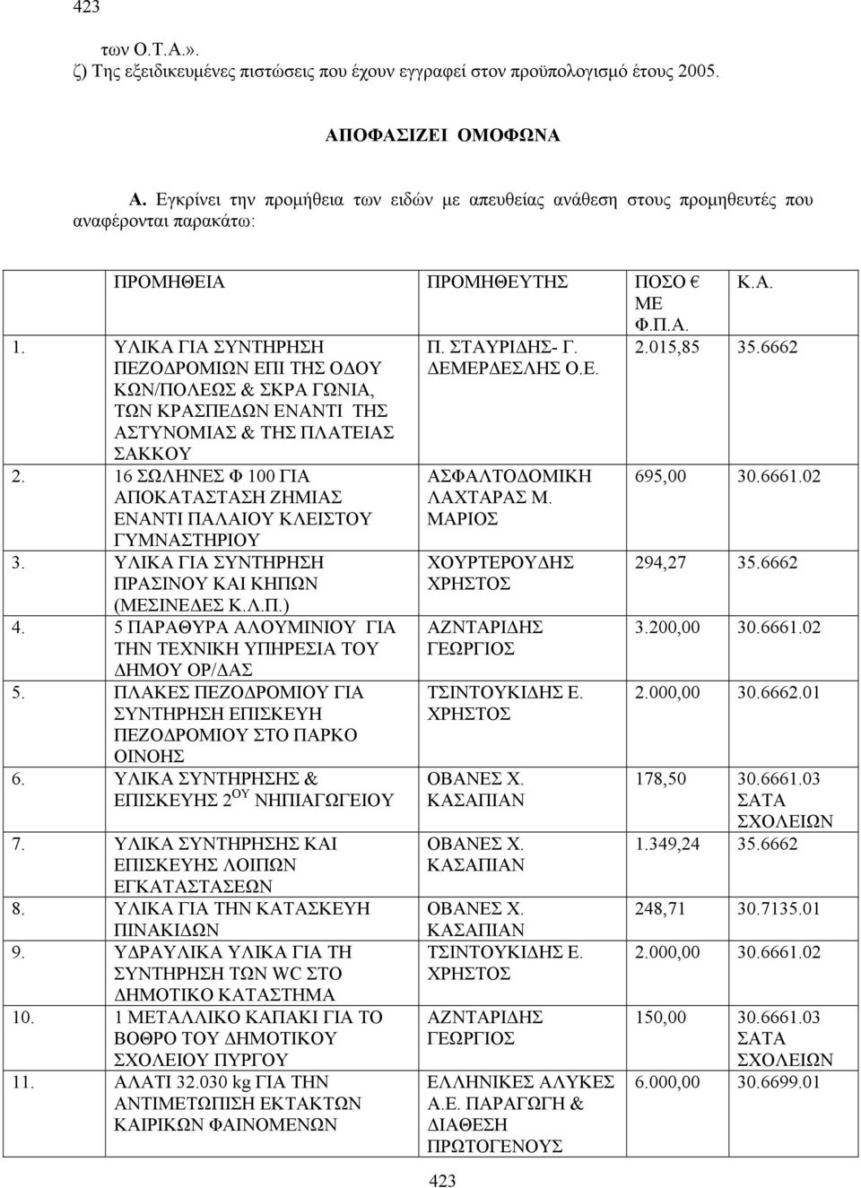 ΥΛΙΚΑ ΓΙΑ ΣΥΝΤΗΡΗΣΗ ΠΕΖΟΔΡΟΜΙΩΝ ΕΠΙ ΤΗΣ ΟΔΟΥ ΚΩΝ/ΠΟΛΕΩΣ & ΣΚΡΑ ΓΩΝΙΑ, ΤΩΝ ΚΡΑΣΠΕΔΩΝ ΕΝΑΝΤΙ ΤΗΣ ΑΣΤΥΝΟΜΙΑΣ & ΤΗΣ ΠΛΑΤΕΙΑΣ ΣΑΚΚΟΥ 2.