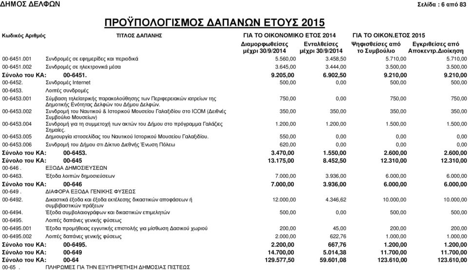 458,50 5.710,00 5.710,00 00-6451.002 Συνδρομές σε ηλεκτρονικά μέσα 3.645,00 3.444,00 3.500,00 3.500,00 Σύνολο του ΚΑ: 00-6451. 9.205,00 6.902,50 9.210,00 9.210,00 00-6452.